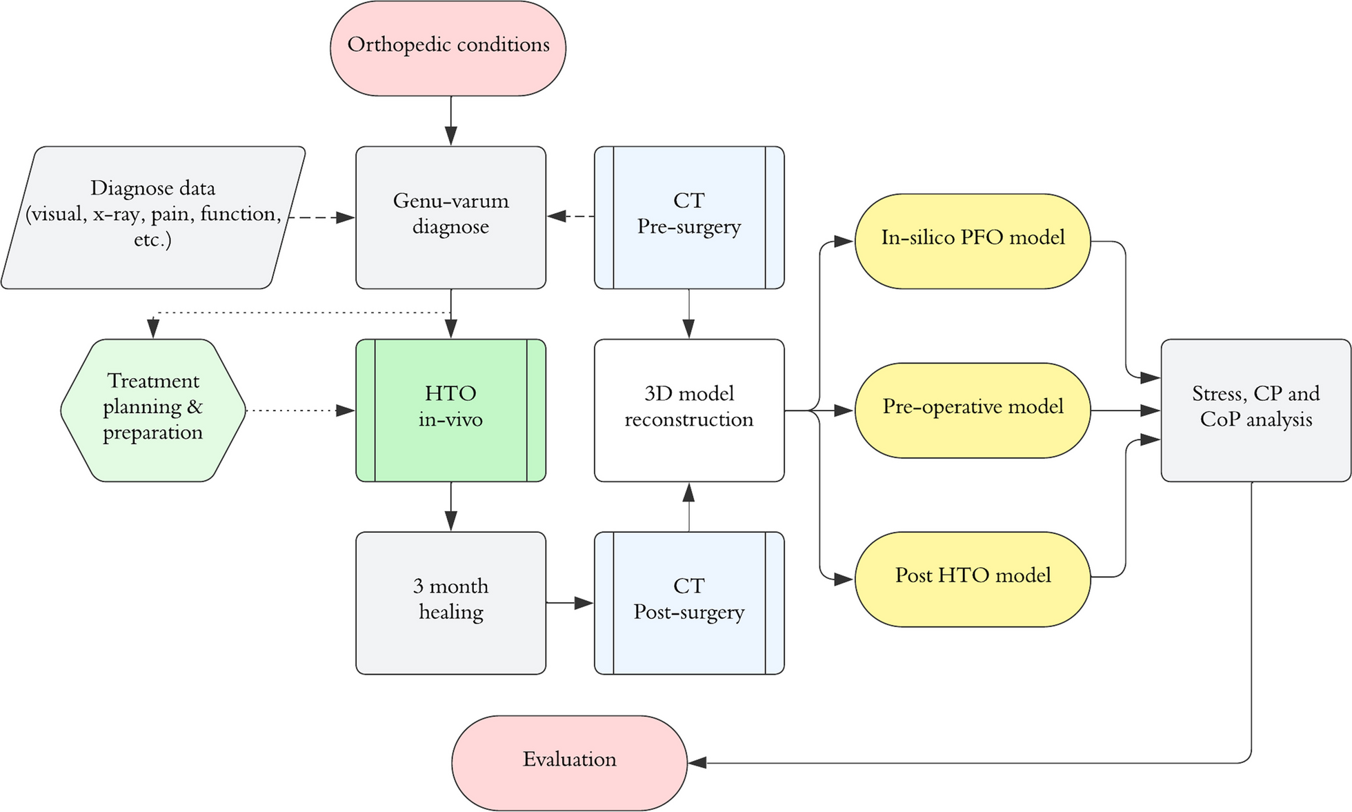 How effective is proximal fibular osteotomy in redistributing joint pressures? Insights from an HTO comparative in-silico study