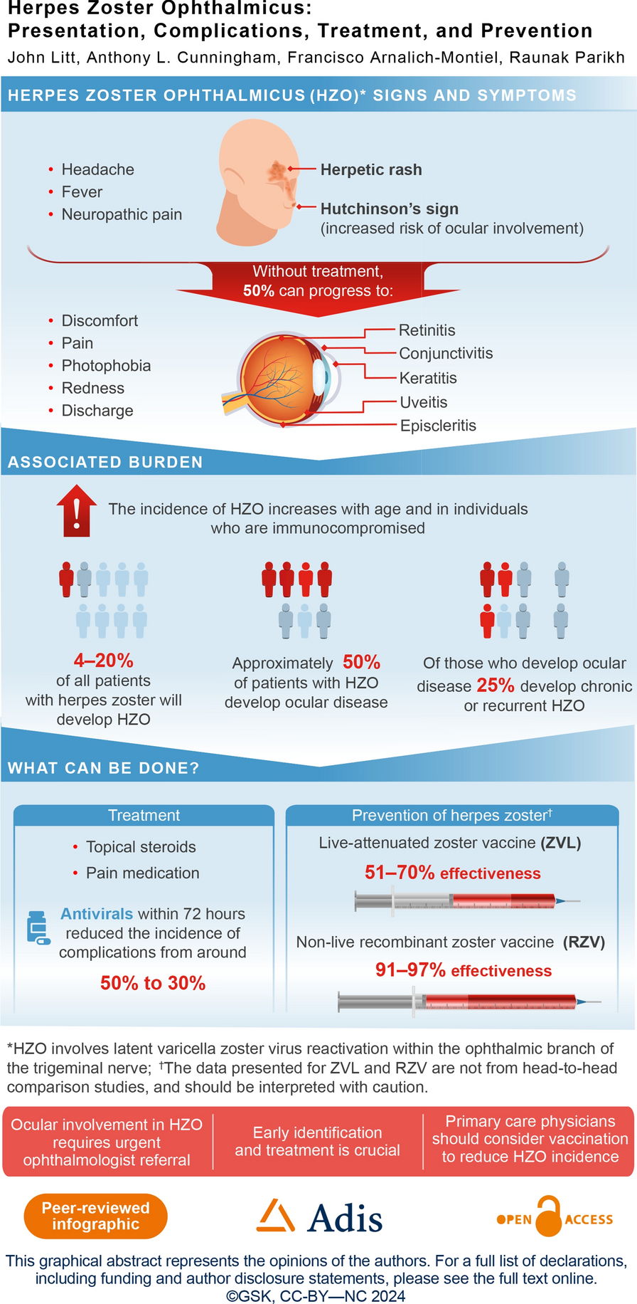 Herpes Zoster Ophthalmicus: Presentation, Complications, Treatment, and Prevention