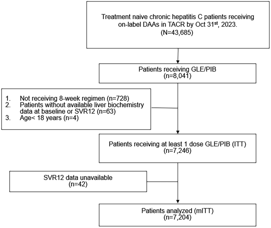 Real-World Efficacy and Safety of Universal 8-Week Glecaprevir/Pibrentasvir for Treatment-Naïve Patients from a Nationwide HCV Registry in Taiwan