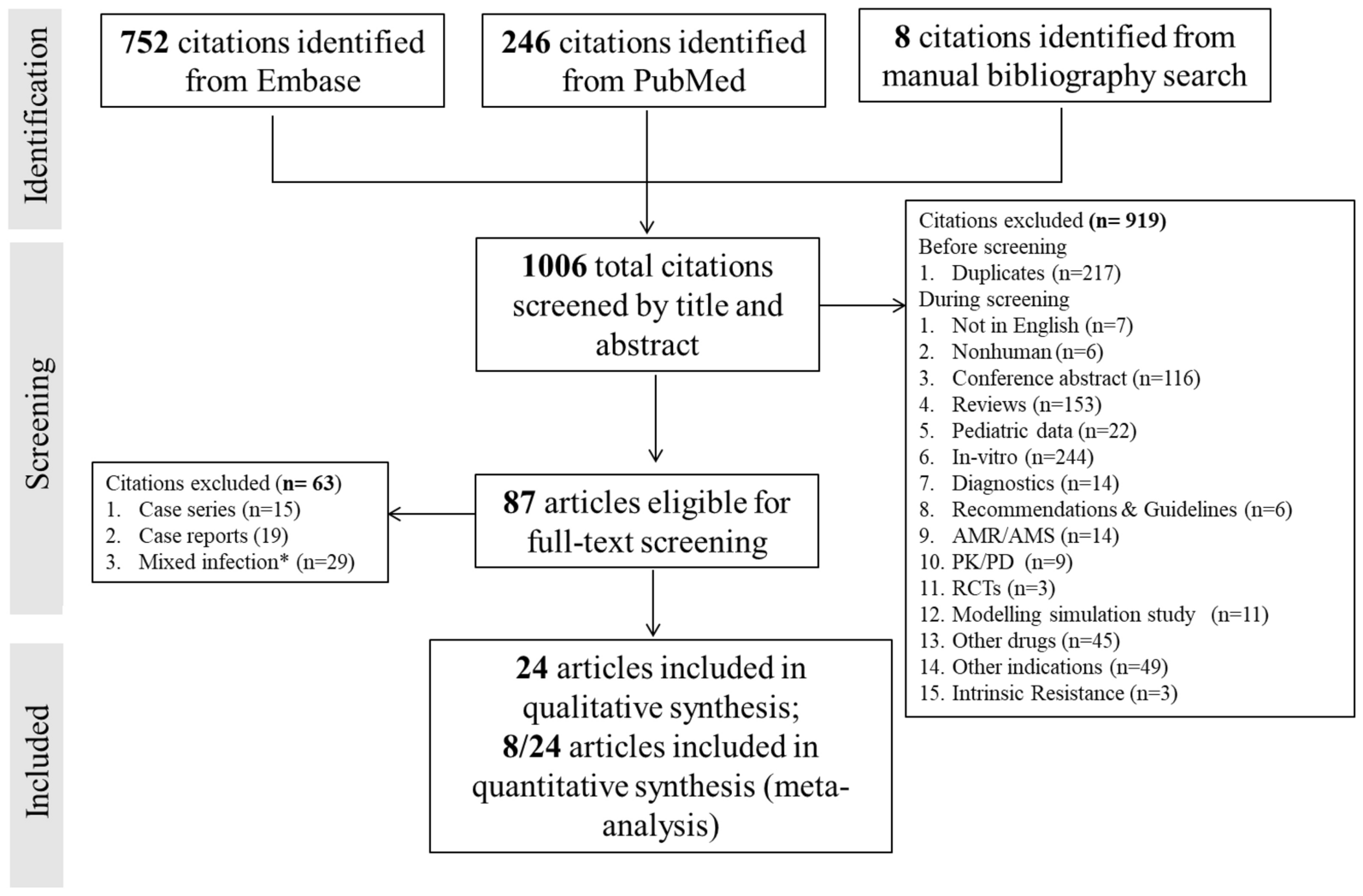 Ceftazidime-Avibactam in the Treatment of Patients with Bacteremia or Nosocomial Pneumonia: A Systematic Review and Meta-analysis