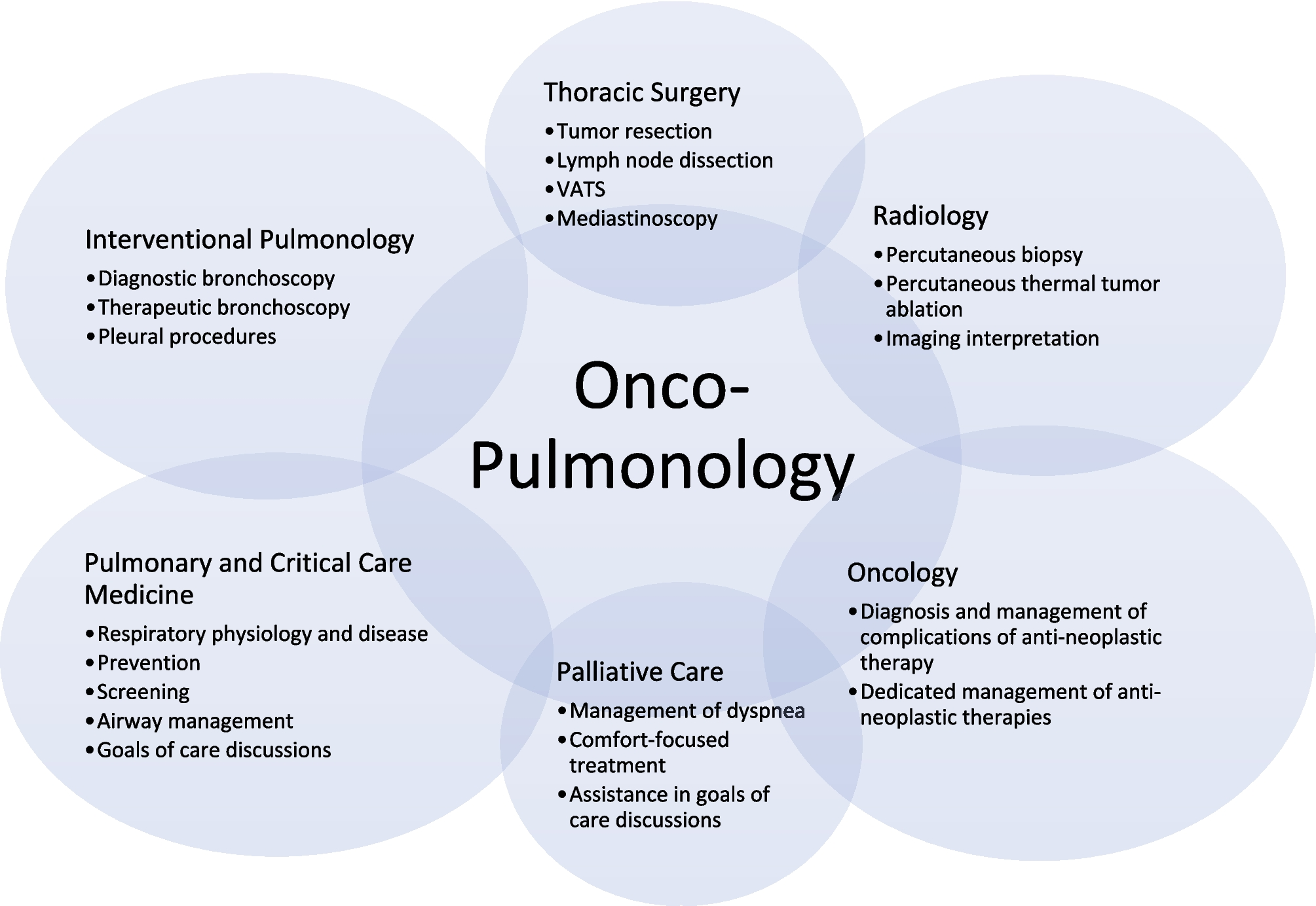Onco-Pulmonology: Exploring a New Frontier in Pulmonary Medicine