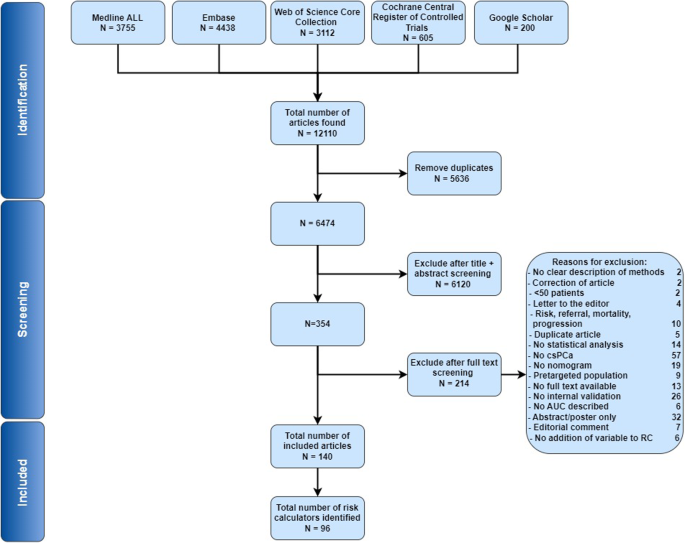 Risk calculators for the detection of prostate cancer: a systematic review