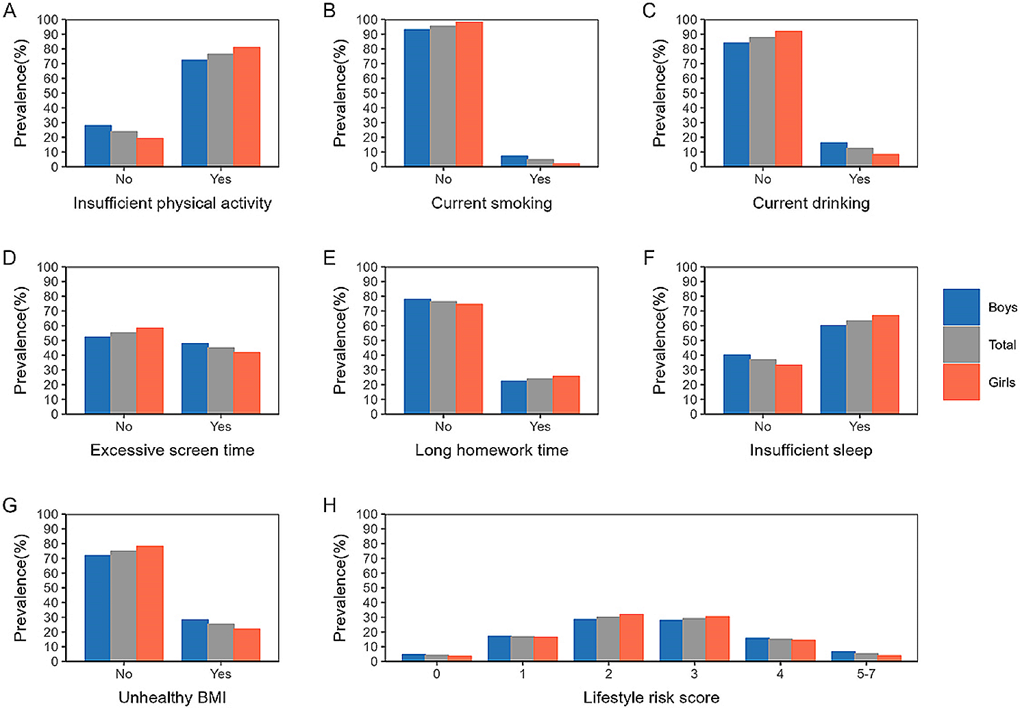 Prevalence of unhealthy behaviors and their associations with non-suicidal self-injury, suicidal ideation and suicide attempt among Chinese adolescents