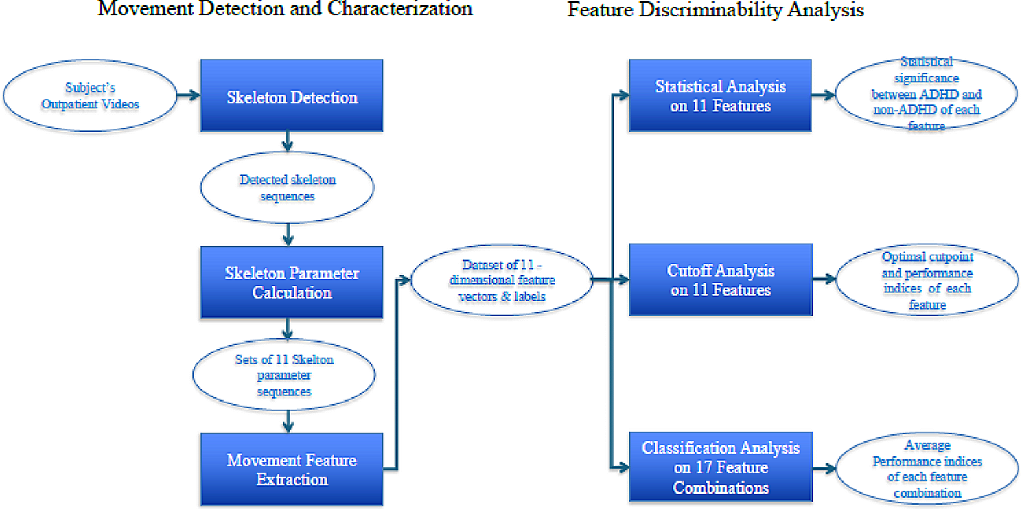 Objective and automatic assessment approach for diagnosing attention-deficit/hyperactivity disorder based on skeleton detection and classification analysis in outpatient videos