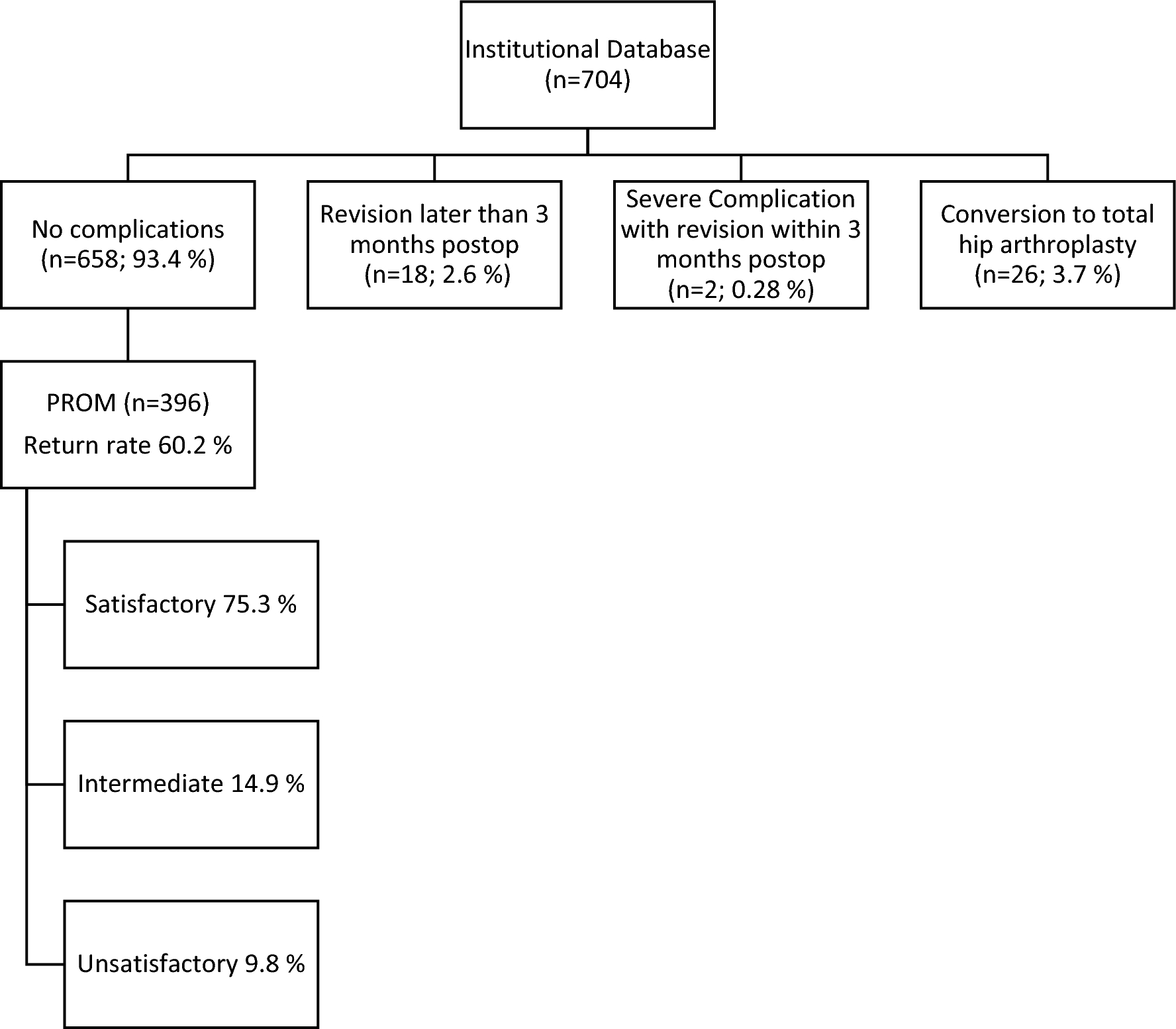 Hip arthroscopy with initial access to the peripheral compartment for femoroacetabular impingement: midterm results from a large-scale patient cohort