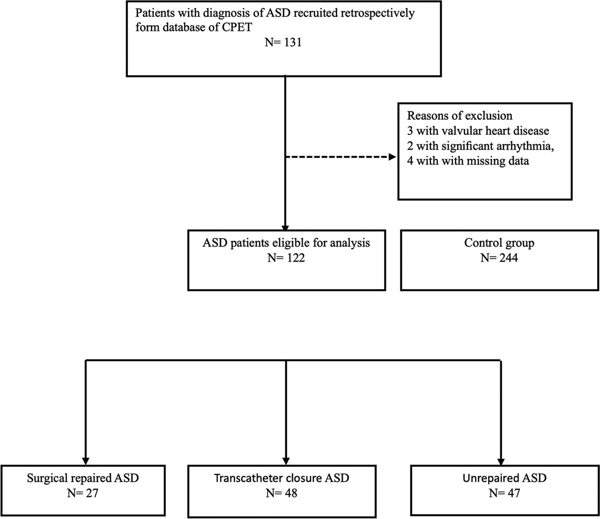 Cardiopulmonary functional capacity in Taiwanese children with atrial septal defects