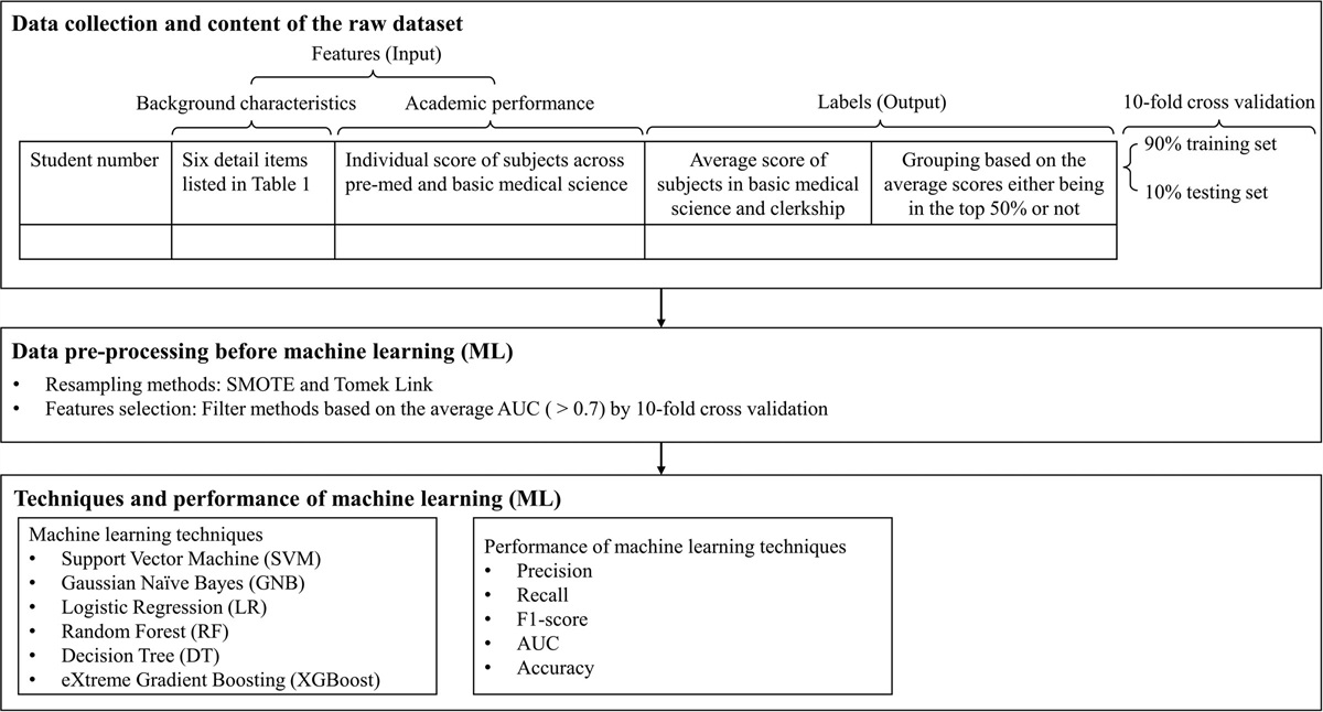 Using machine learning to identify key subject categories predicting the pre-clerkship and clerkship performance: 8-year cohort study
