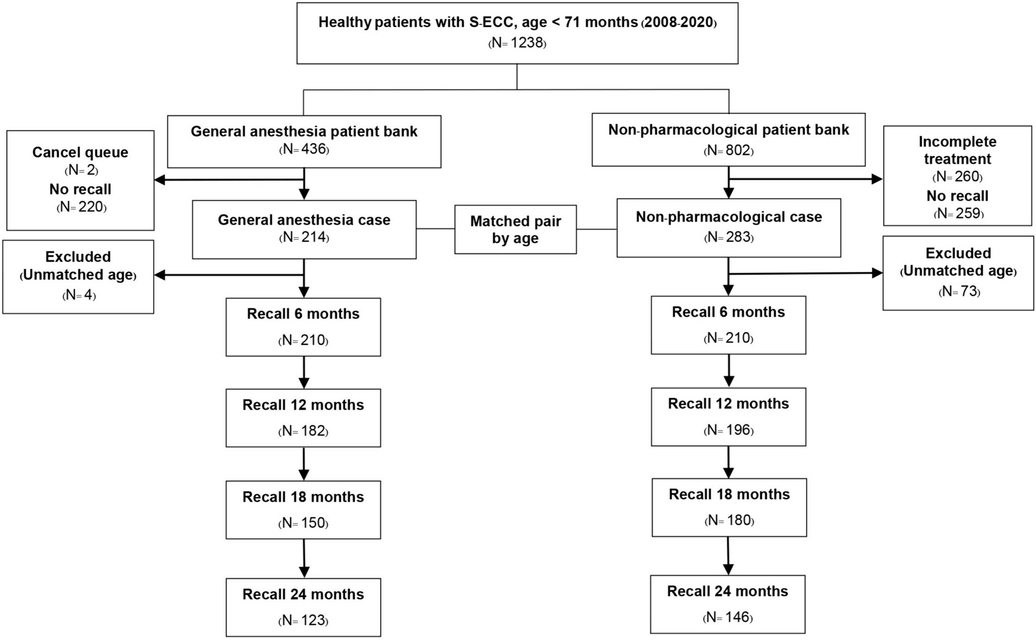 Dental treatment outcomes in Thai children treated for severe early-childhood caries under general anaesthesia and non-pharmacological behaviour management: a retrospective study