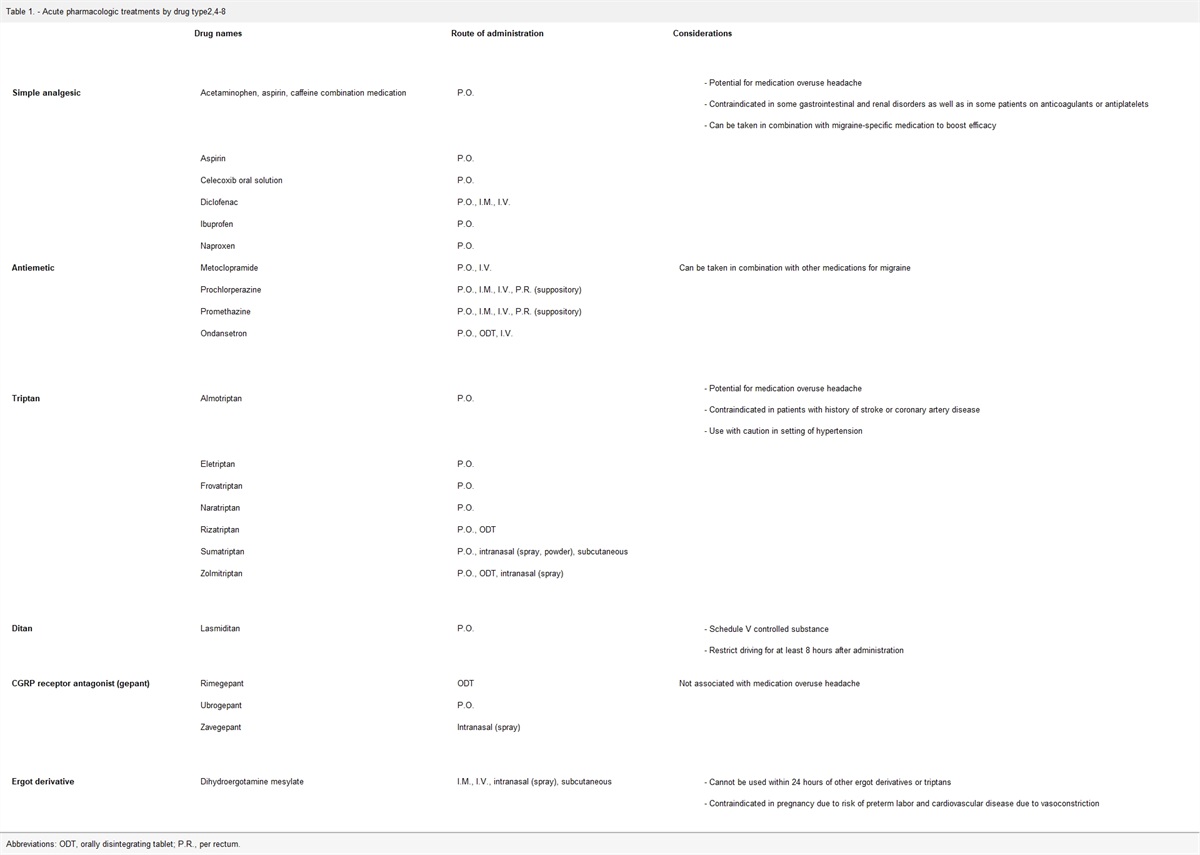Migraine in adults: Overview of pharmacologic treatments