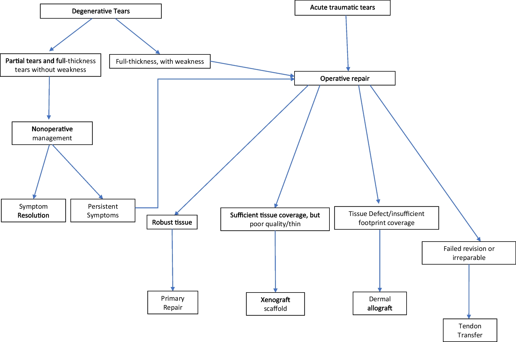 Surgical Treatment and Outcomes for Gluteal Tendon Tears