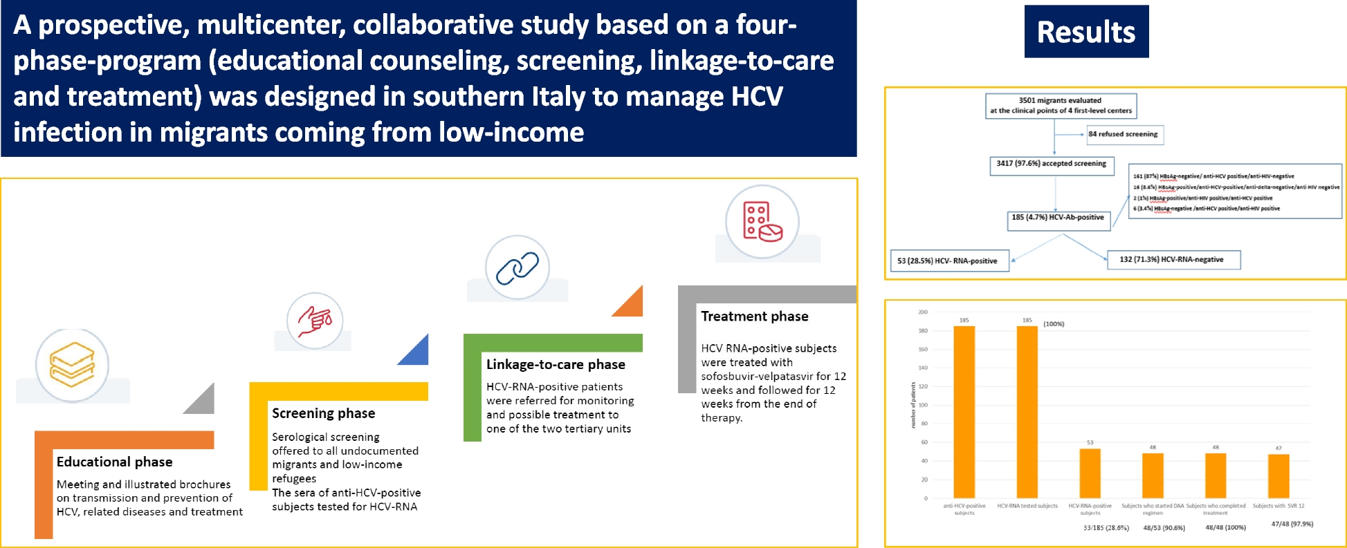 Effectiveness of test-and-treat model with direct-acting antiviral for hepatitis C virus infection in migrants: a prospective interventional study in Italy
