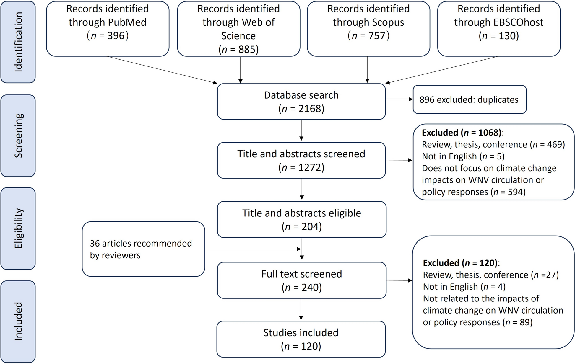 Impact of climate change on the global circulation of West Nile virus and adaptation responses: a scoping review