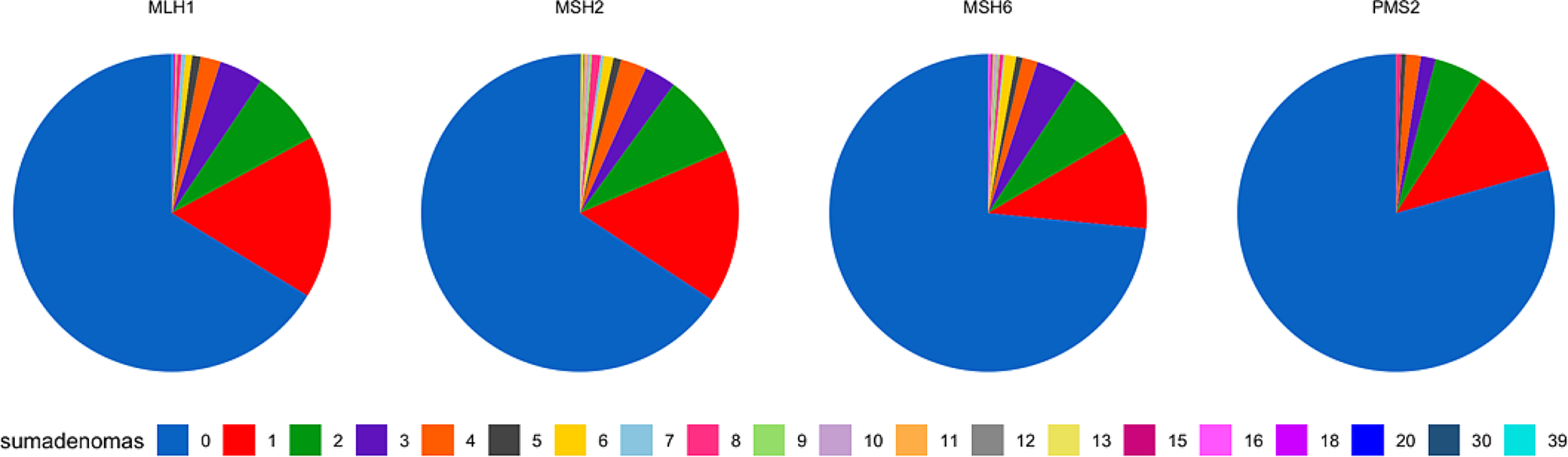 Incidences of colorectal adenomas and cancers under colonoscopy surveillance suggest an accelerated “Big Bang” pathway to CRC in three of the four Lynch syndromes