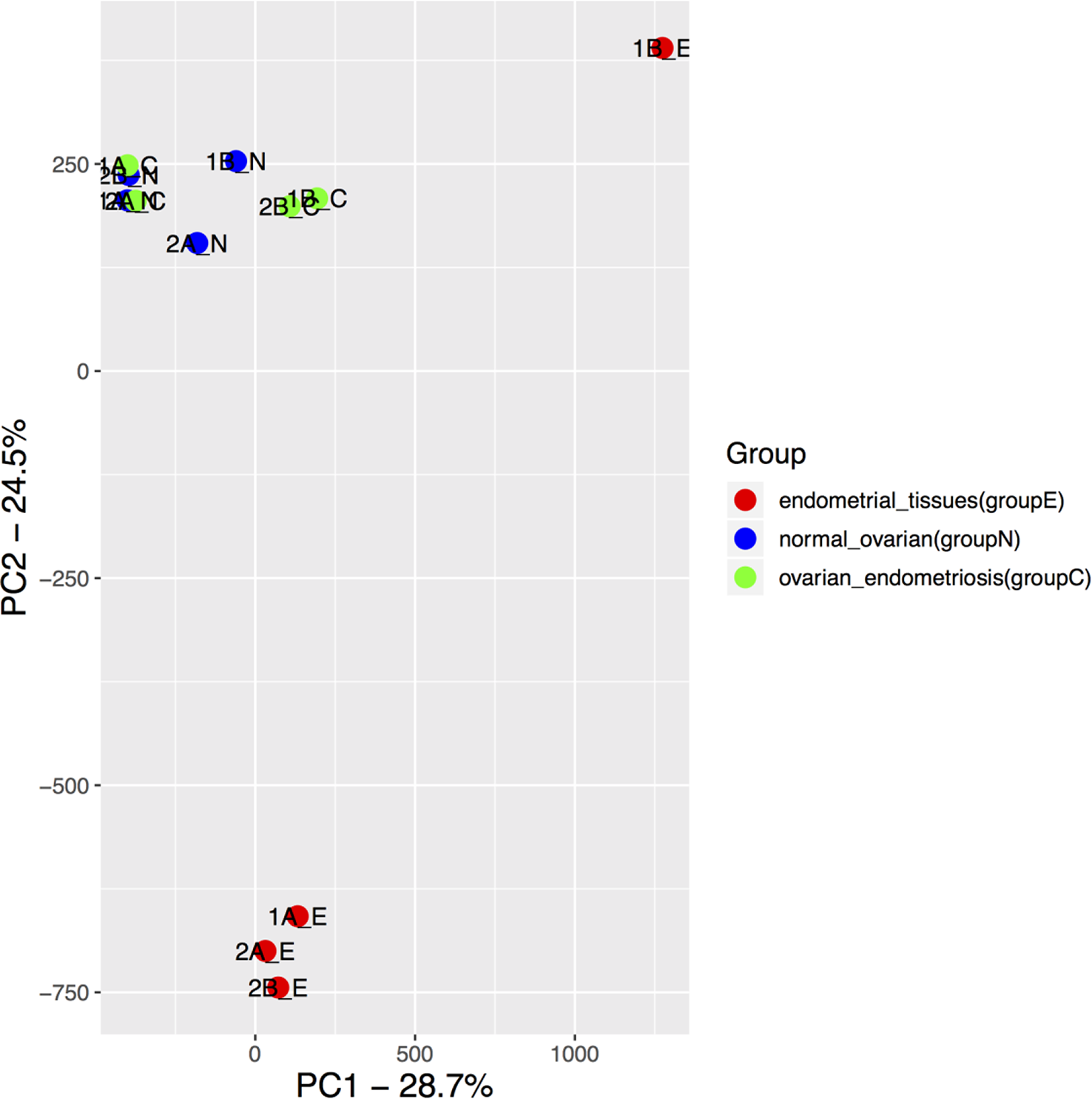 DNA methylation profiles of ovarian cysts resemble ovarian tissues but not endometrial tissues