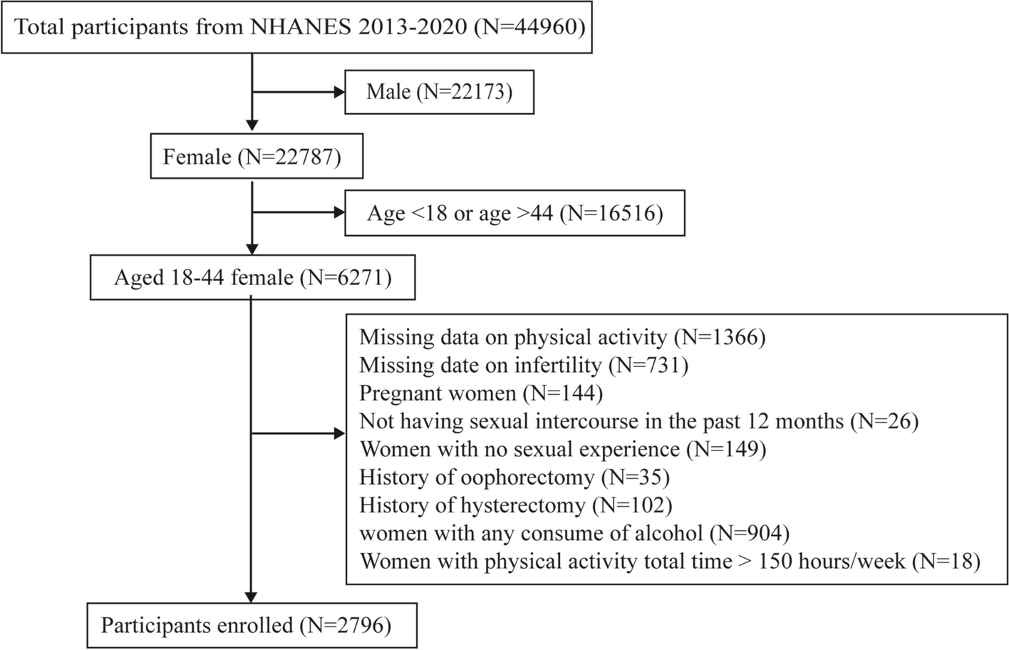Effects of physical activity on infertility in reproductive females
