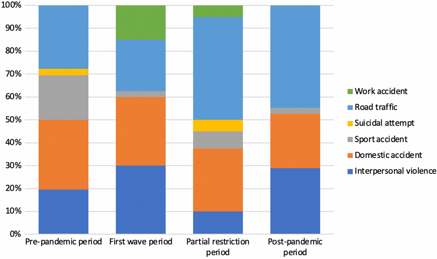 The Evolution of the Epidemiology of Facial Fractures Before, During and After the COVID-19 Pandemic