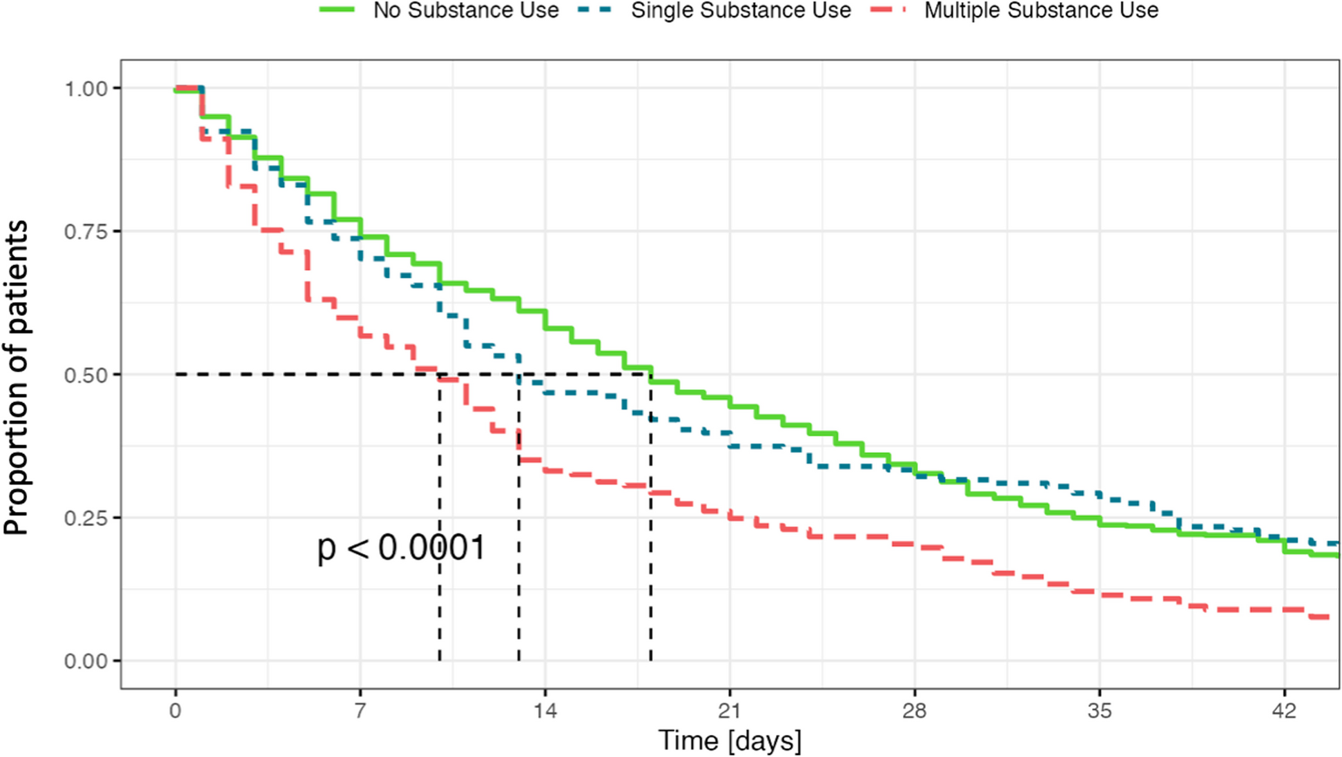 Examining the impact of substance use on hospital length of stay in schizophrenia spectrum disorder: a retrospective analysis