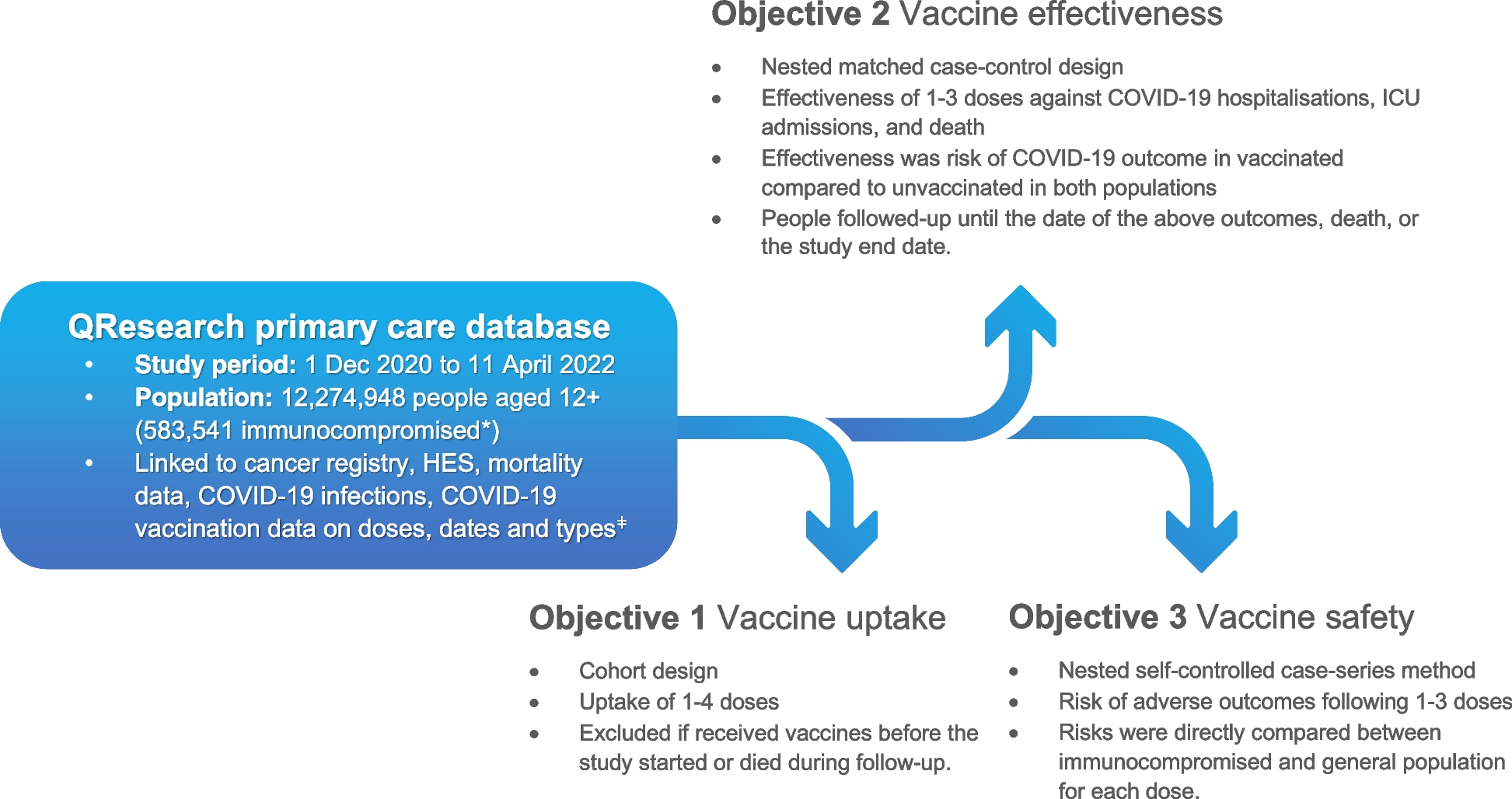 Uptake, effectiveness and safety of COVID-19 vaccines in individuals at clinical risk due to immunosuppressive drug therapy or transplantation procedures: a population-based cohort study in England