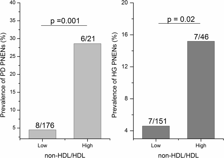 The association between non-HDL cholesterol and high-grade pancreatic neuroendocrine neoplasms