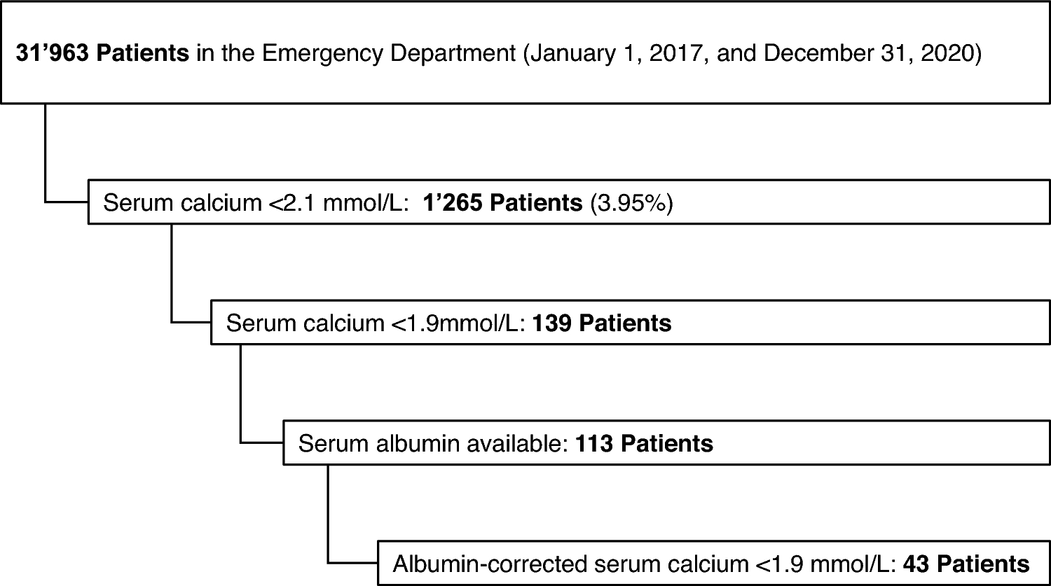 Severe hypocalcemia in the emergency department: a retrospective cohort study of prevalence, etiology, treatment and outcome