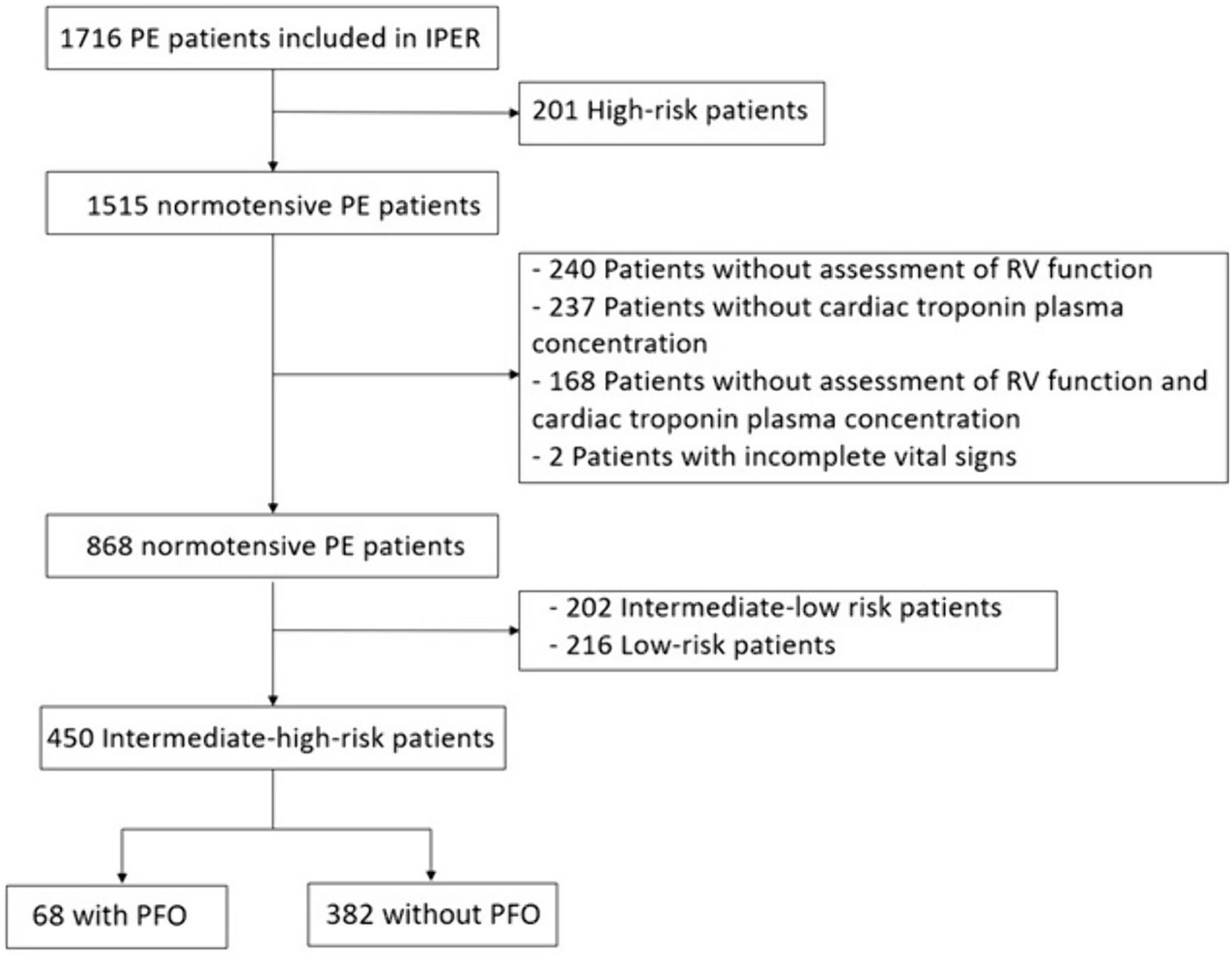 Risk of early clinical deterioration and 30-day mortality in pulmonary embolism intermediate–high-risk patients with patent foramen ovale