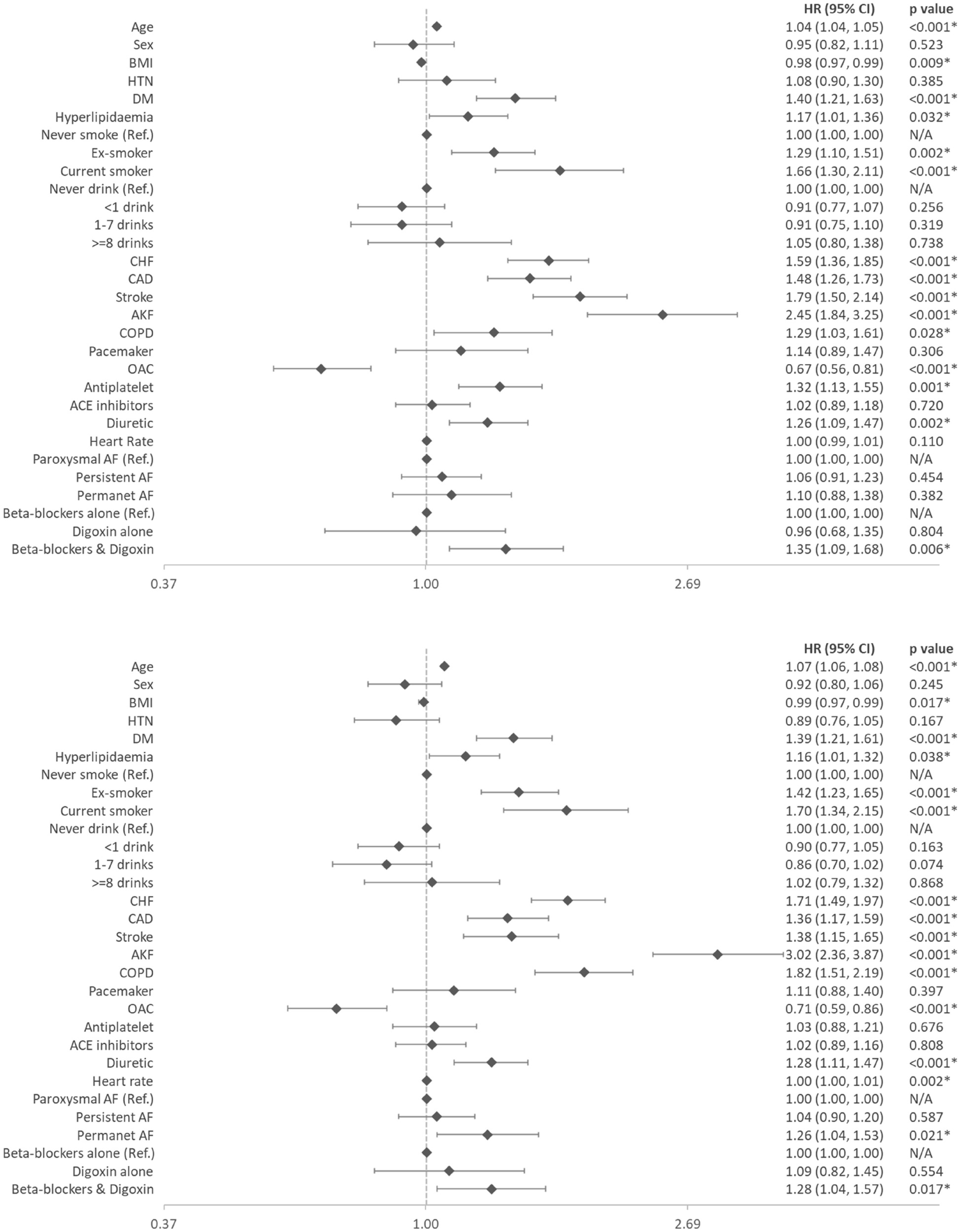 Combination therapy of beta-blockers and digoxin is associated with increased risk of major adverse cardiovascular events and all-cause mortality in patients with atrial fibrillation: a report from the GLORIA–AF registry