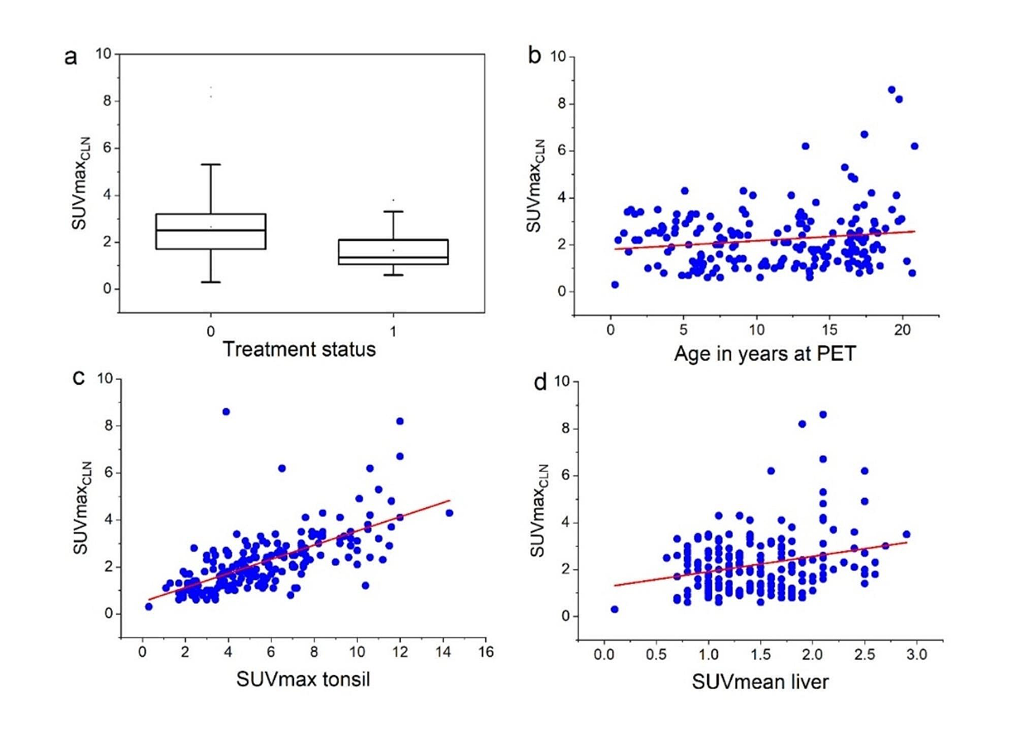 Distribution and predictors of F-18-FDG uptake values of non-malignant cervical lymph nodes in pediatric patients