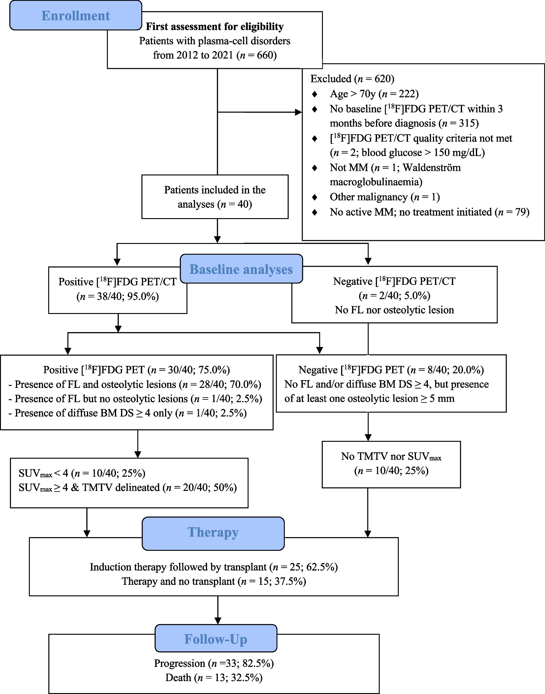 Prognostic value of visual IMPeTUs criteria and metabolic tumor burden at baseline [18F]FDG PET/CT in patients with newly diagnosed multiple myeloma