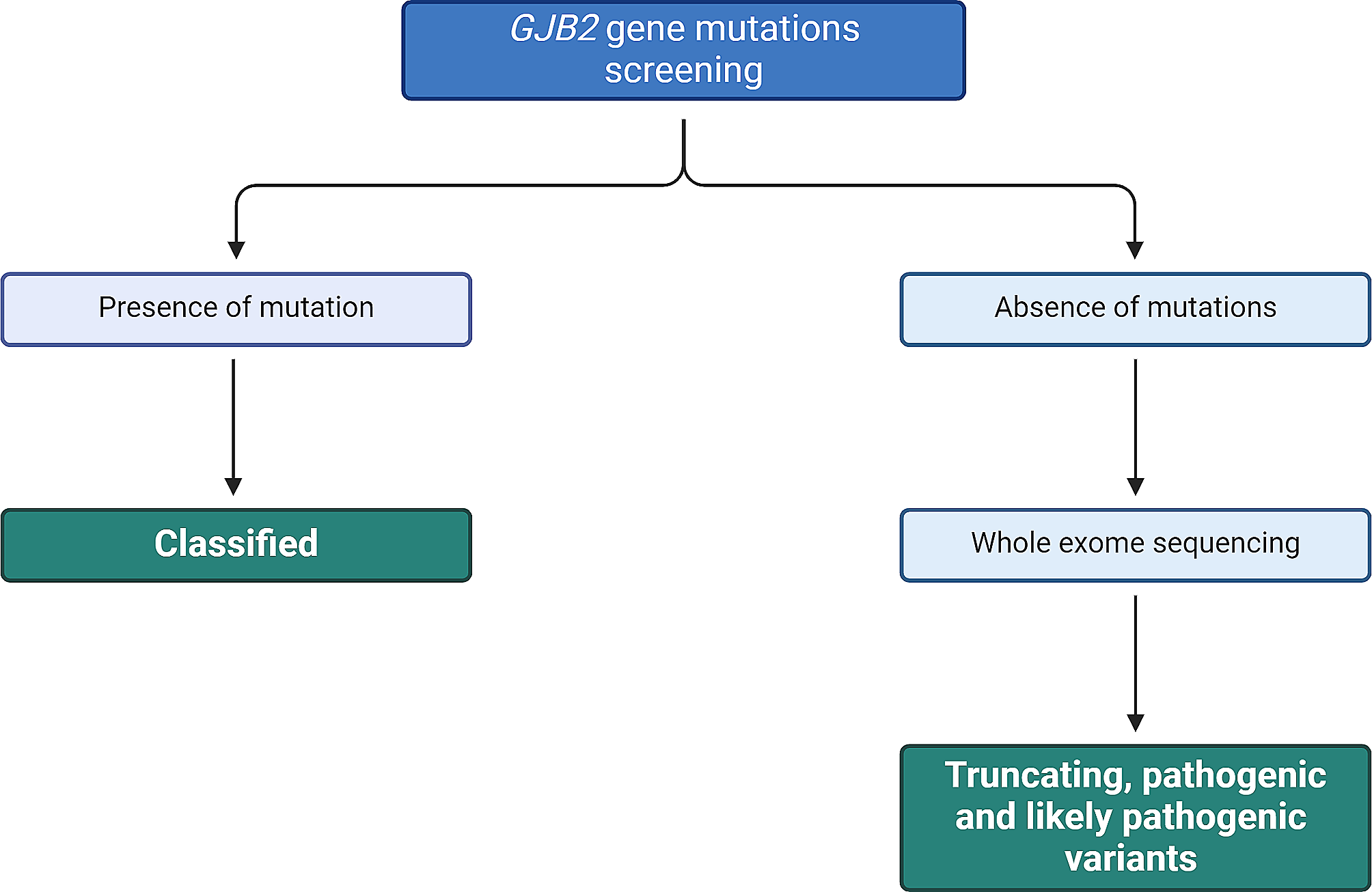 Genetic analysis of 106 sporadic cases with hearing loss in the UAE population