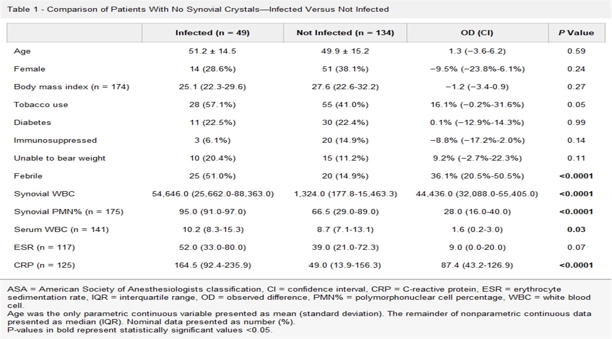 The Effect of Crystal Arthropathy on the Diagnostic Criteria of Native Septic Arthritis