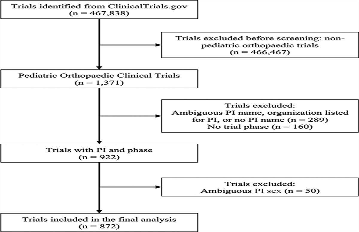 Women's Representation as Principal Investigators Among Pediatric Orthopaedic Clinical Trials: An Analysis of ClinicalTrials.Gov