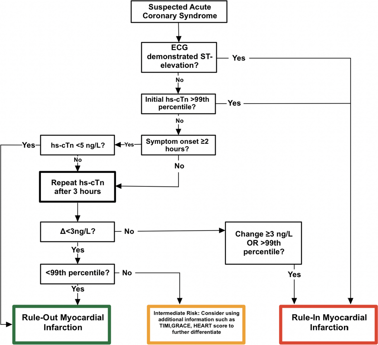 Current Evidence for the Use of High-Sensitivity Troponin Assays in the Emergency Department