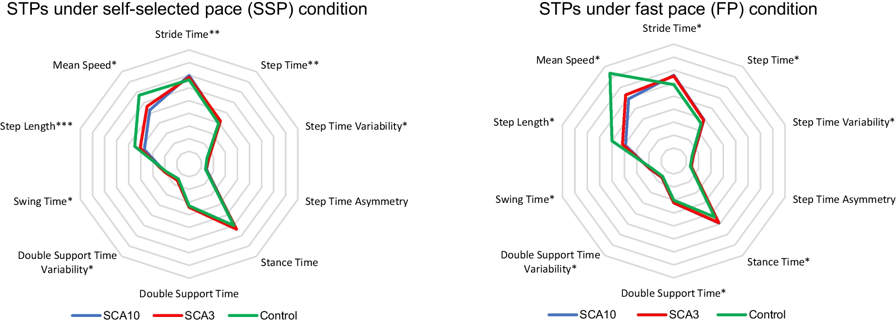Spatiotemporal Gait Analysis of Patients with Spinocerebellar Ataxia Types 3 and 10 Using Inertial Measurement Units: A Comparative Study