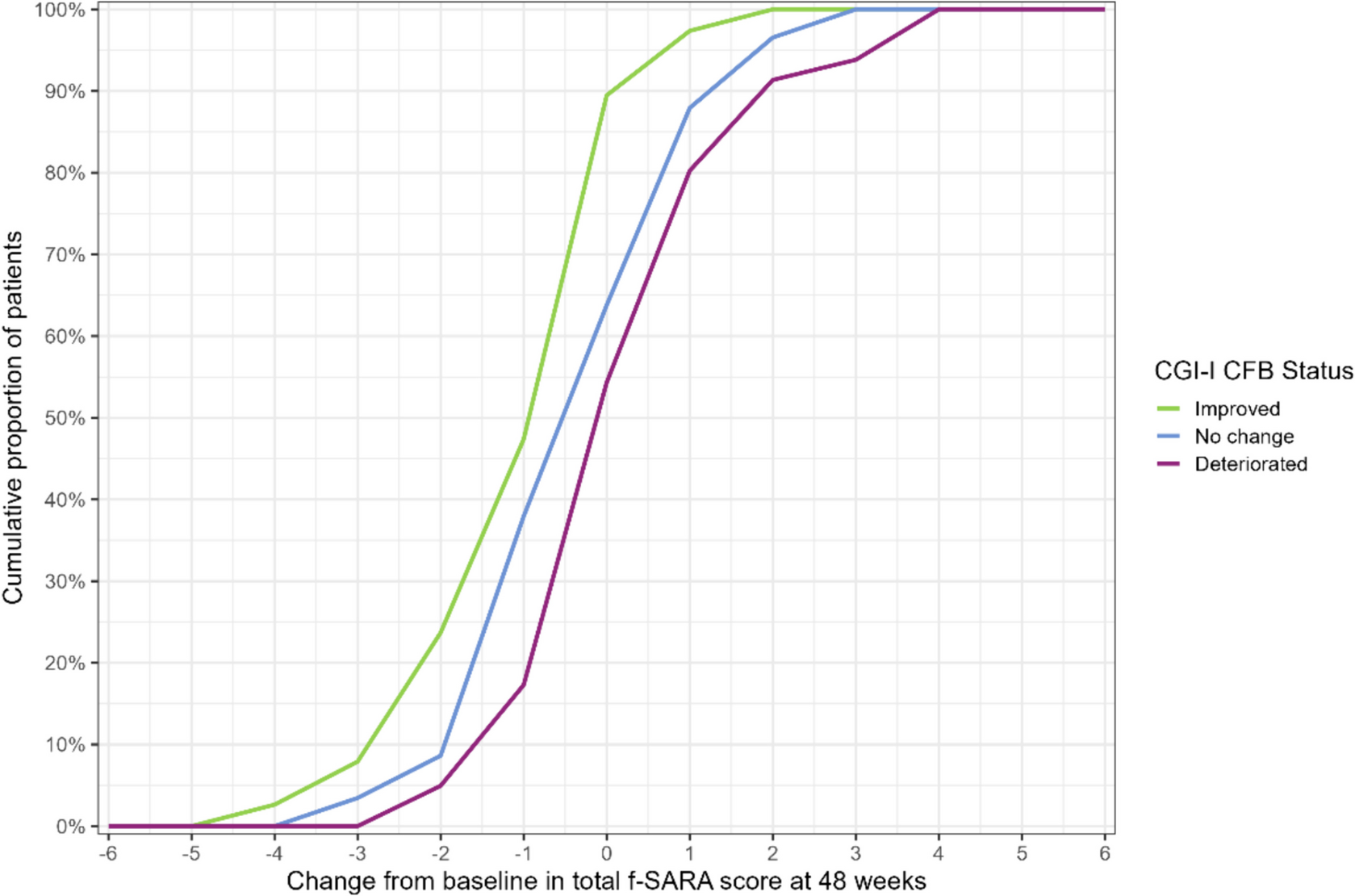 Psychometric Validation of the Modified Functional Scale for the Assessment and Rating of Ataxia (f-SARA) in Patients With Spinocerebellar Ataxia