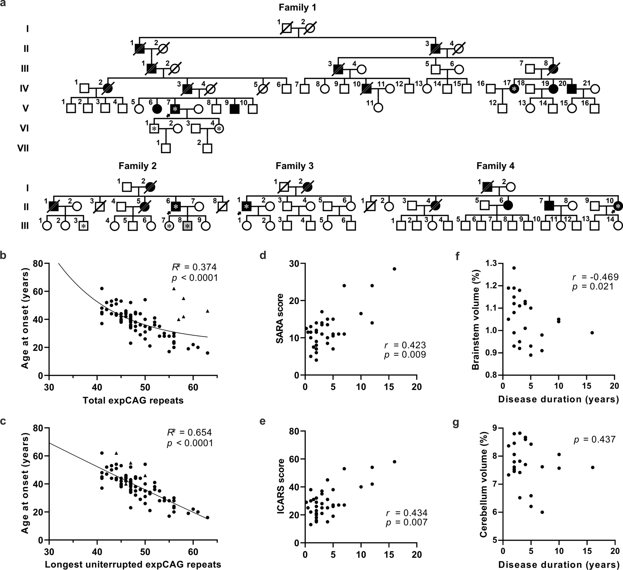 CAT Interruption as a Protective Factor in Chinese Patients with Spinocerebellar Ataxia Type 1