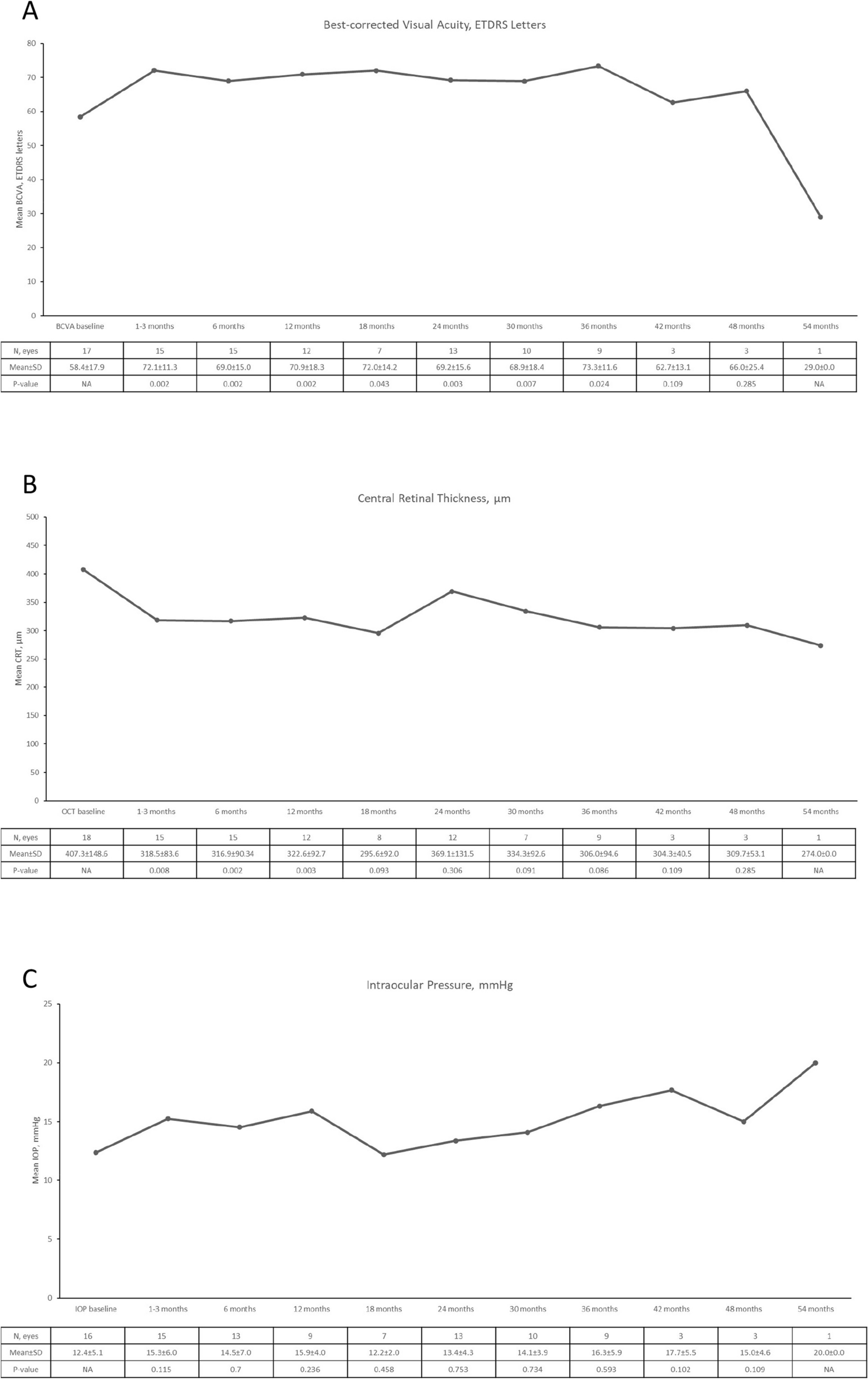 The effectiveness of the 0.19 mg fluocinolone acetonide implant in treating non-infectious posterior uveitis: a real-world experience
