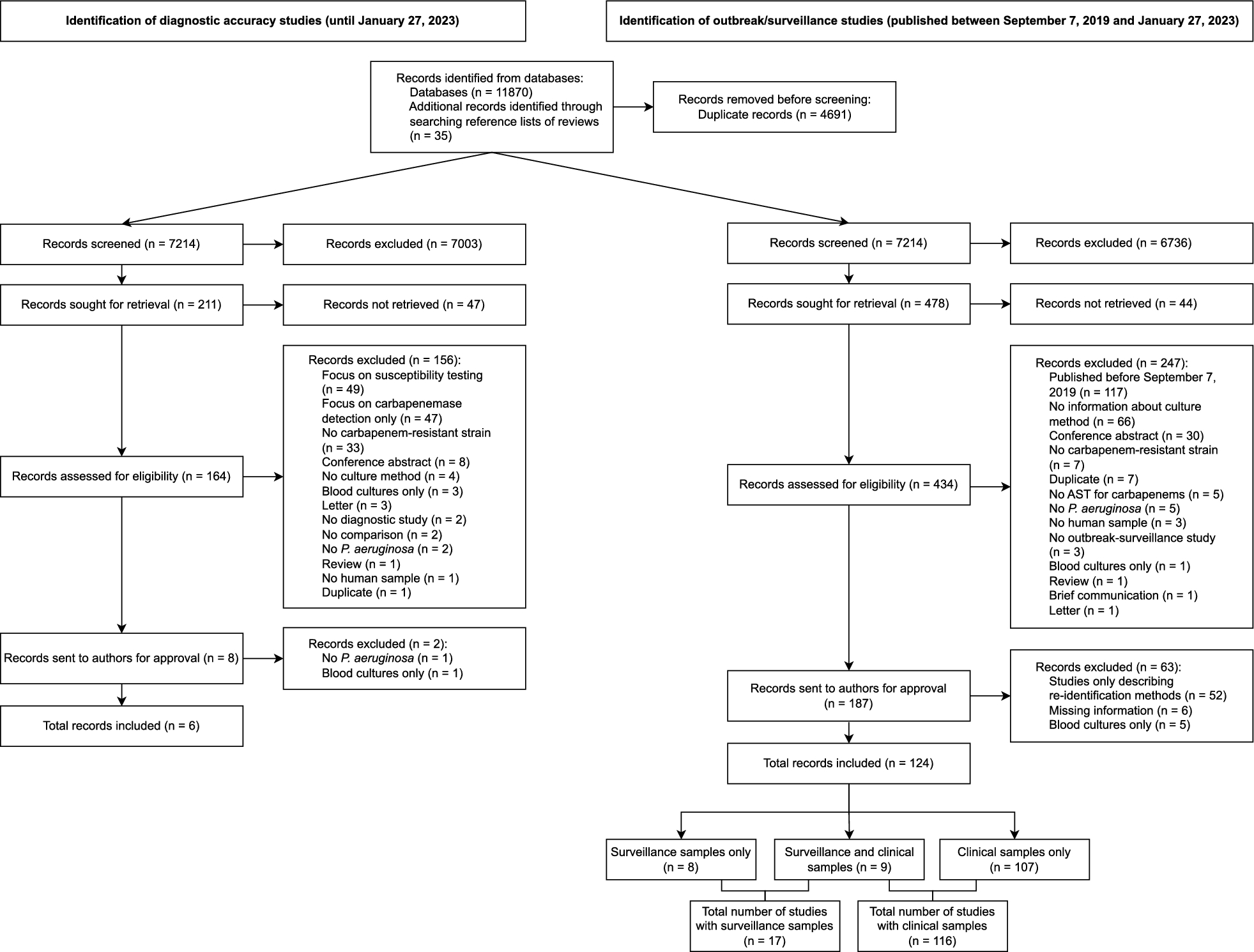 In search of the best method to detect carriage of carbapenem-resistant Pseudomonas aeruginosa in humans: a systematic review