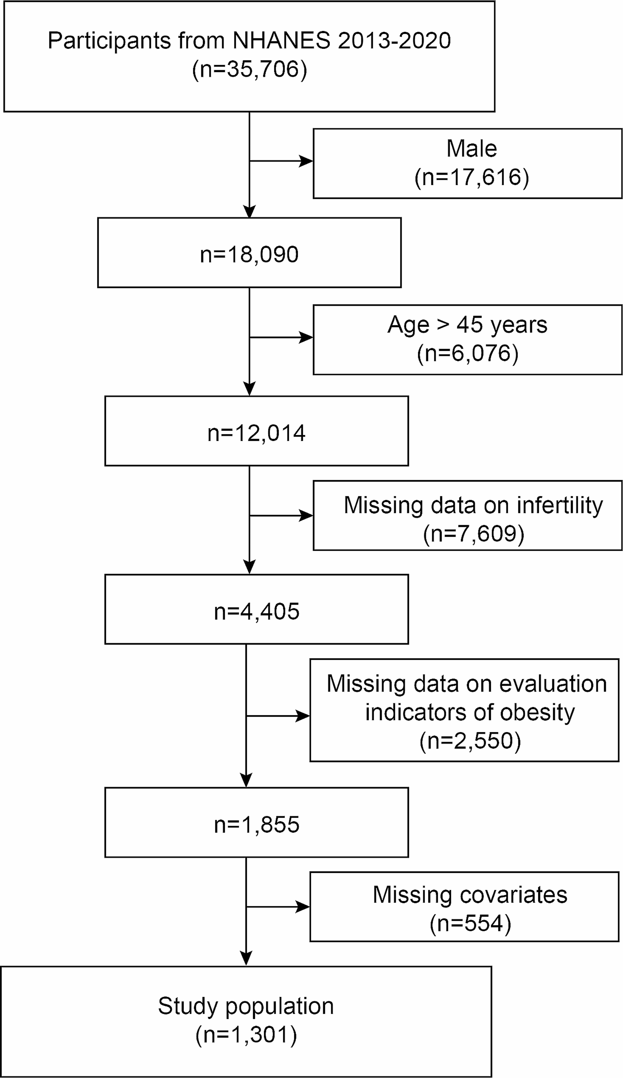 Association between indicators of visceral lipid accumulation and infertility: a cross-sectional study based on U.S. women