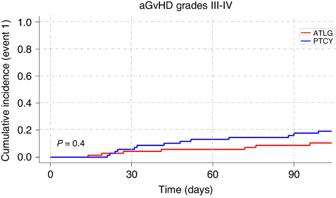 Anti-T-lymphocyte globulin (ATLG) compared to post-transplant cyclophosphamide as GvHD prophylaxis in ALL patients undergoing allogeneic stem cell transplantation