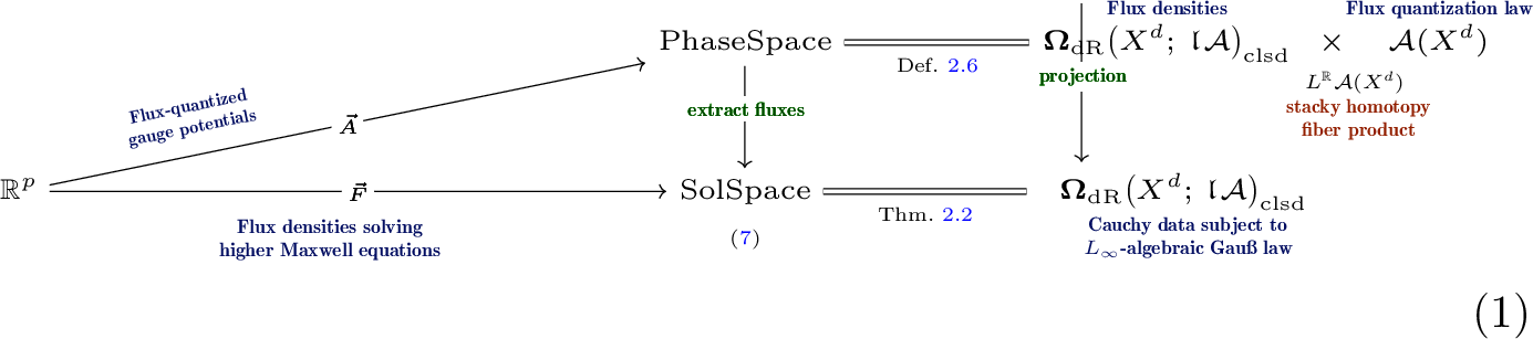Flux Quantization on Phase Space