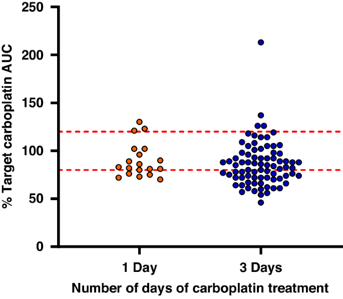 Utility of carboplatin therapeutic drug monitoring for the treatment of neonate and infant retinoblastoma patients in the United Kingdom