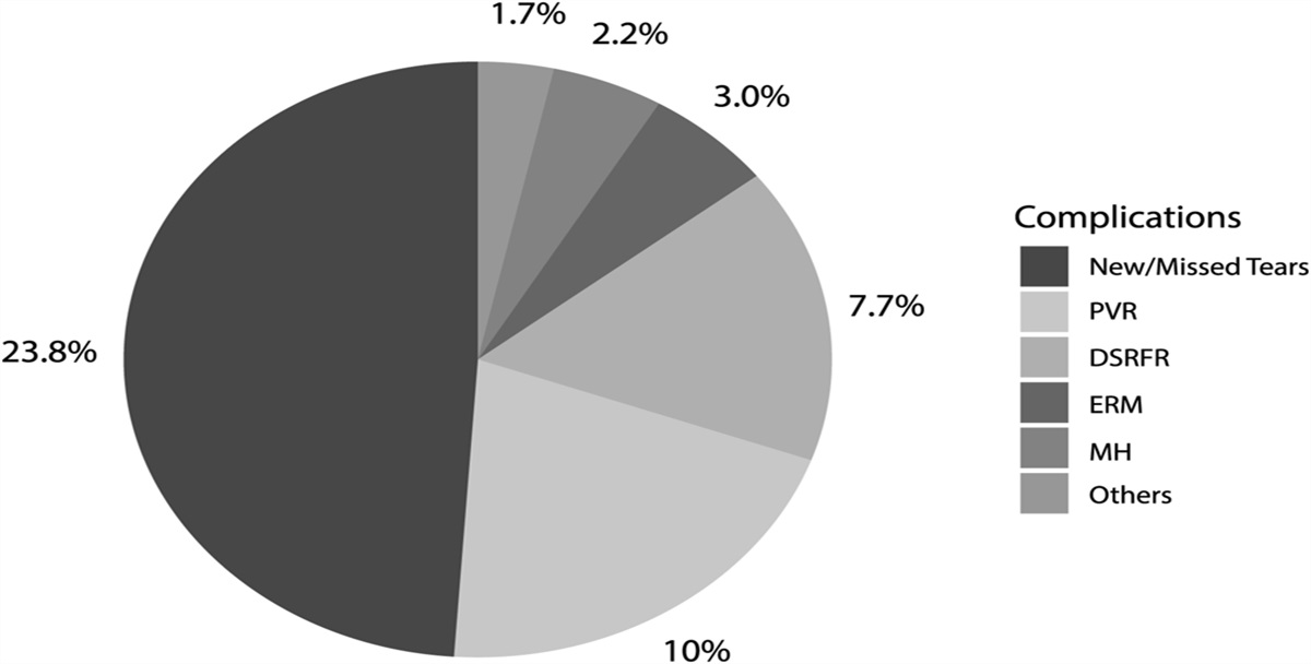 PNEUMATIC RETINOPEXY: Analysis of Risk Factors and Complications in 850 Cases