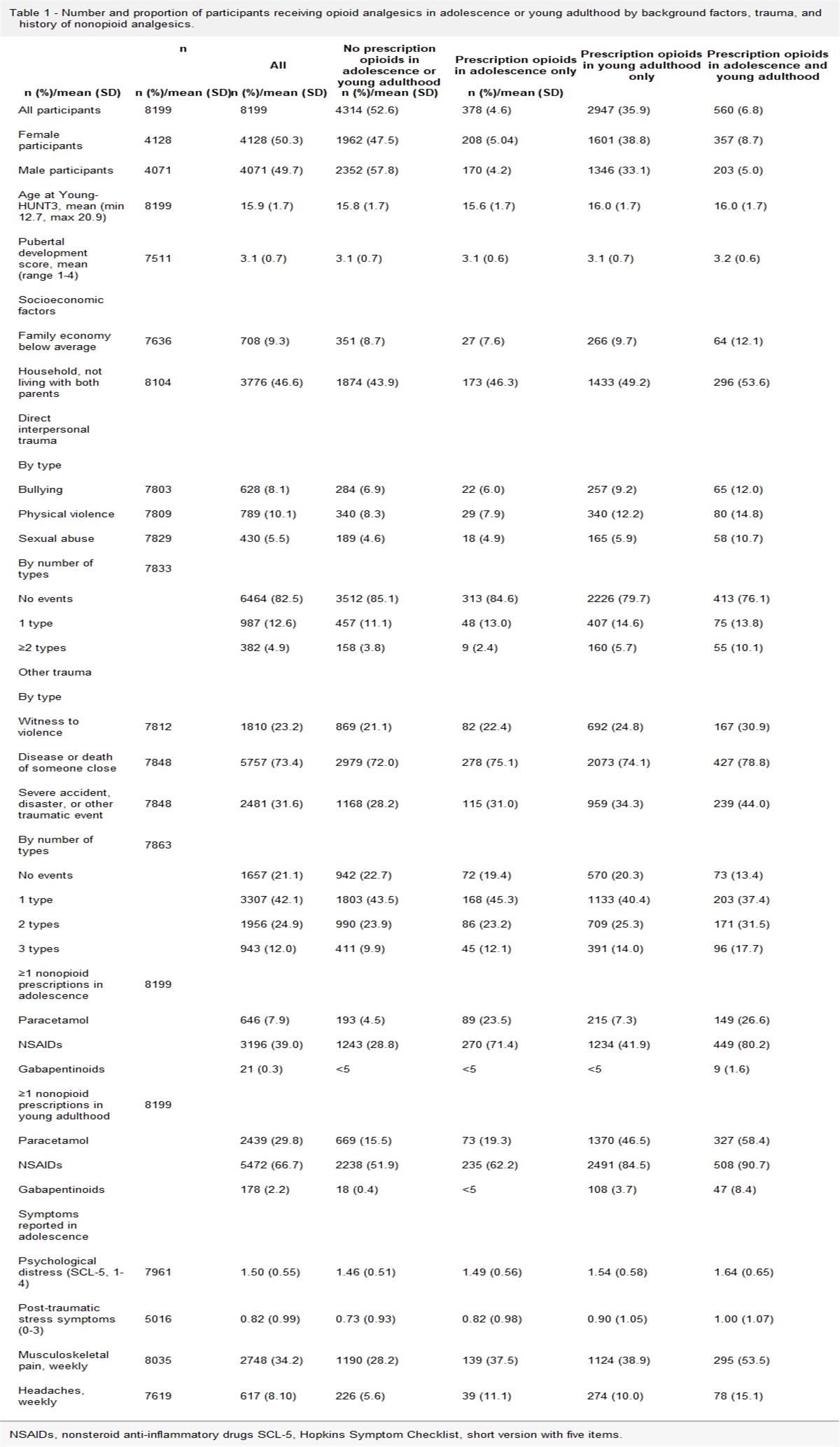 Childhood trauma and the use of opioids and other prescription analgesics in adolescence and young adulthood: The HUNT Study