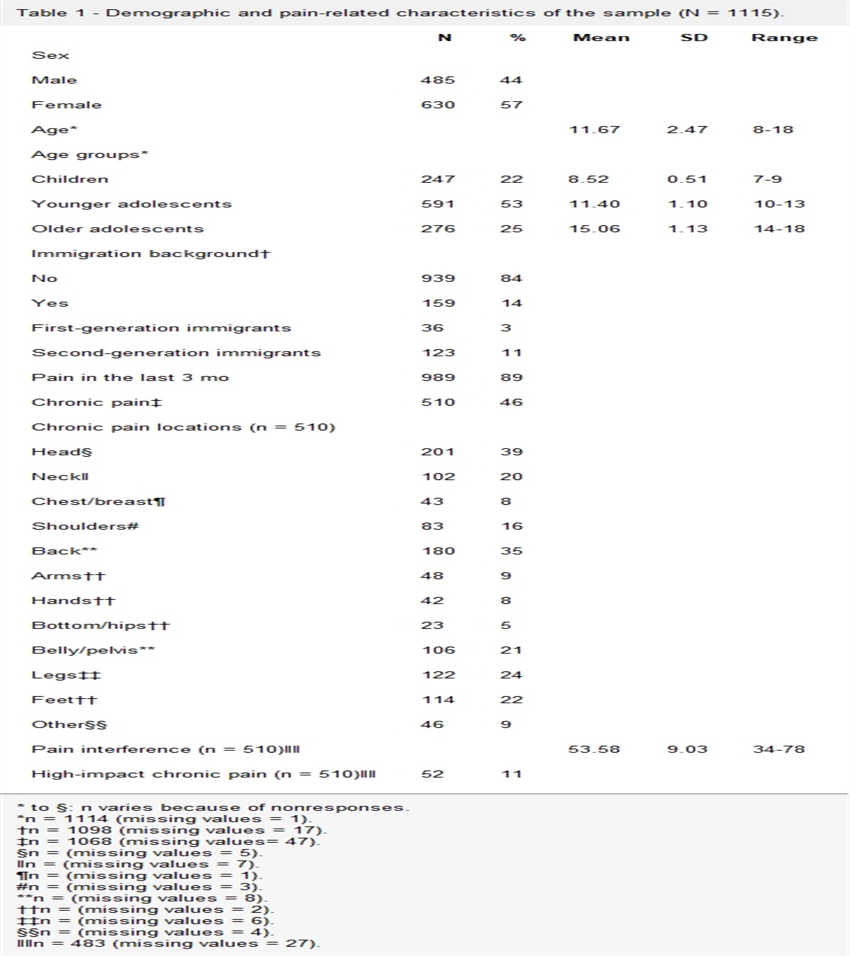 Immigration background as a risk factor of chronic pain and high-impact chronic pain in children and adolescents living in Spain: differences as a function of age