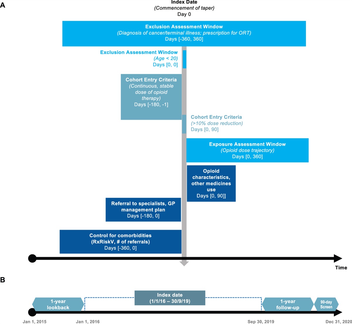 Opioid characteristics and nonopioid interventions associated with successful opioid taper in patients with chronic noncancer pain
