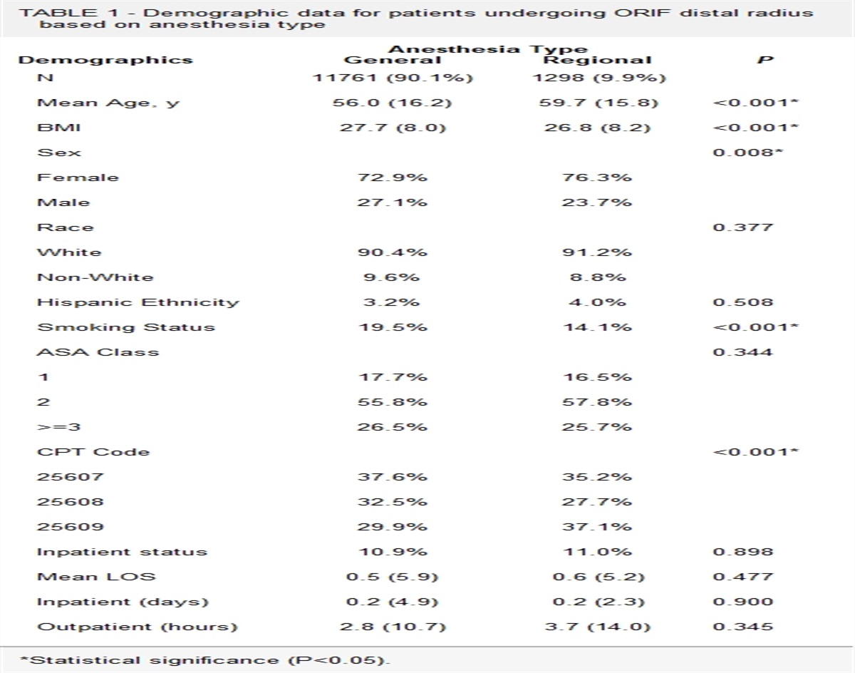Regional anesthesia is associated with prolonged operative time and unplanned inpatient admission in distal radius fractures