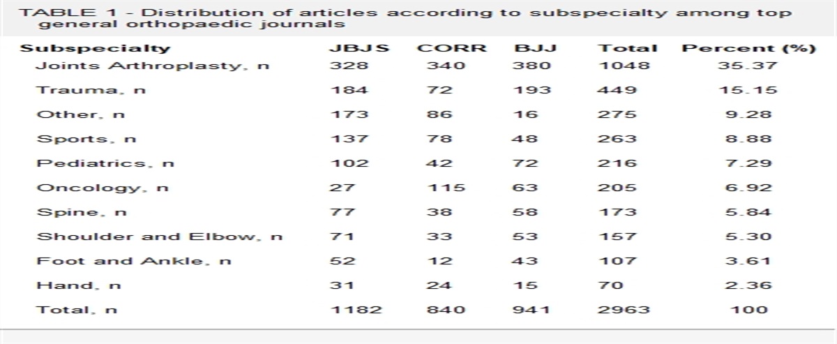 Incidence, Diversity, and Quality of Publications in Orthopaedic Trauma Literature