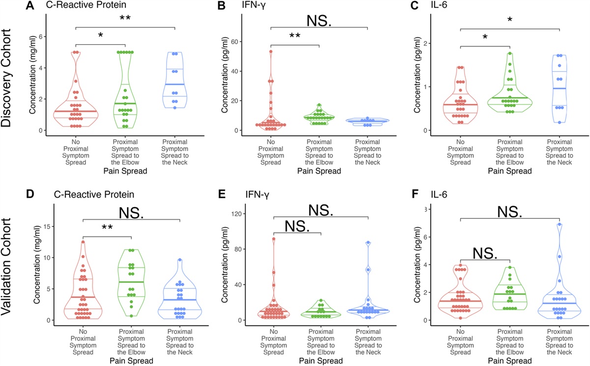 Systemic low-grade C-reactive protein is associated with proximal symptom spread in carpal tunnel syndrome