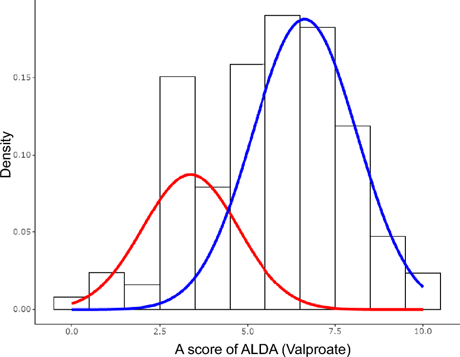 Integrated proteomic and genomic analysis to identify predictive biomarkers for valproate response in bipolar disorder: a 6-month follow-up study