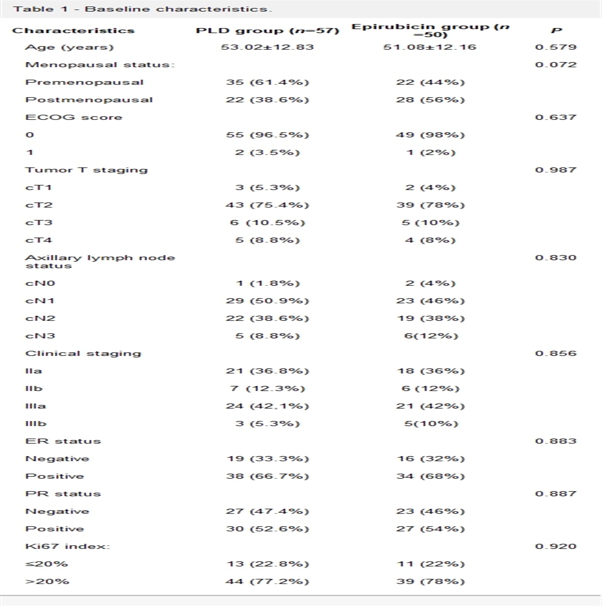 Comparison of the efficacy and safety of pegylated liposomal doxorubicin and epirubicin in neoadjuvant chemotherapy for HER2-negative breast cancer: a real-world case–control study